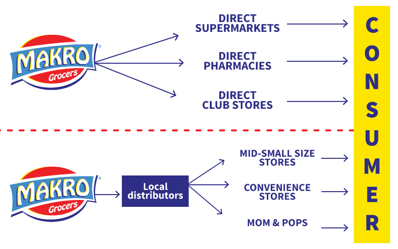 Makro go to market strategy